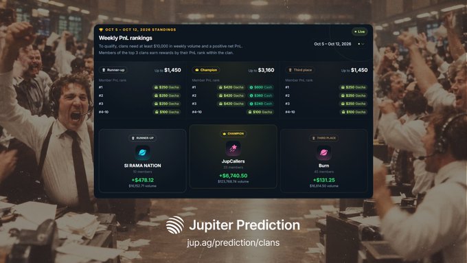 A promotional graphic for Jupiter Prediction showing weekly PnL rankings (Oct 5 - Oct 12, 2026) with top clans 'SI RAMA NATION', 'JupGalers', and 'Burn' displayed over an image of cheering stock traders.