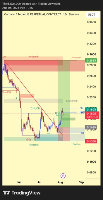 TradingView chart of Cardano/TetherUSDT perpetual contract on Binance showing premium, equilibrium, and discount zones with bullish indicators (CHoCH, BoS) and targets around 0.2885 with weak low support near 0.1380.