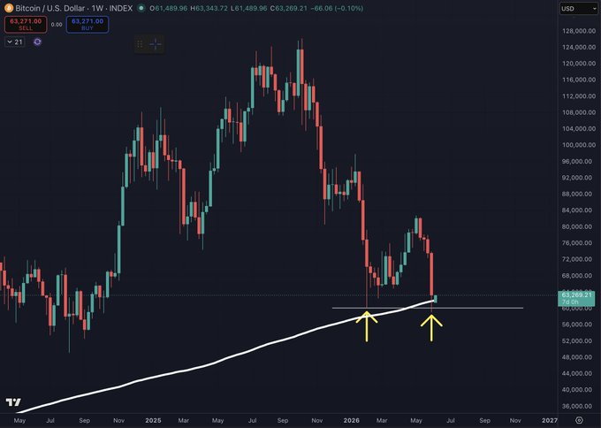 The image shows a graph with Bitcoin's price movement displayed, indicating that Bitcoin has increased significantly over the past few weeks. The graph also reveals that the price reached a low point during January, suggesting possible market volatility or a temporary dip in the cryptocurrency's value. This information can be used to analyze trends and patterns in Bitcoin prices, helping investors make more informed decisions about buying or selling this digital currency.