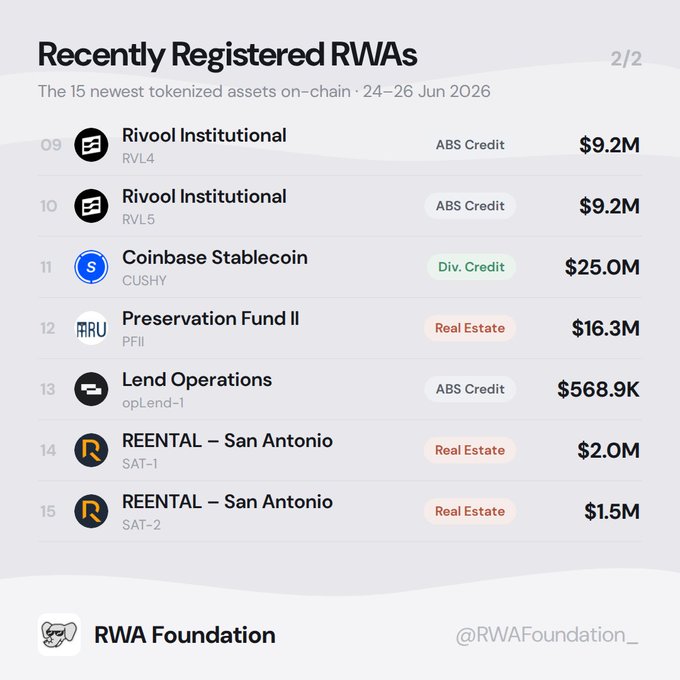 Part 2/2 of recently registered RWAs (assets 9-15, dated 24-26 Jun 2026) shows tokenized assets including Rivool Institutional (RVL4, RVL5) at $9.2M each in ABS Credit, Coinbase Stablecoin (CUSHY) at $25.0M in Diversified Credit, Preservation Fund II (PFII) at $16.3M, LendOperations (opLend-1) at $568.9K, and two REENTAL – San Antonio assets (SAT-1, SAT-2) valued at $2.0M and $1.5M in Real Estate.