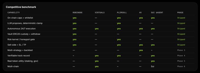 A "Competitive benchmark" comparison table listing capabilities and support across competitors labeled ROBINODE, VIRTUALS, PLMSOLL, 4X, and SUI SAGENT, with phases ranging from Shipped to Phase 6.