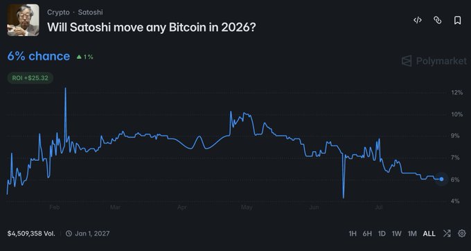 A Polymarket chart for the question 'Will Satoshi move any Bitcoin in 2026?' showing a 6% chance with $25.32 ROI on a $4,509,358 volume.