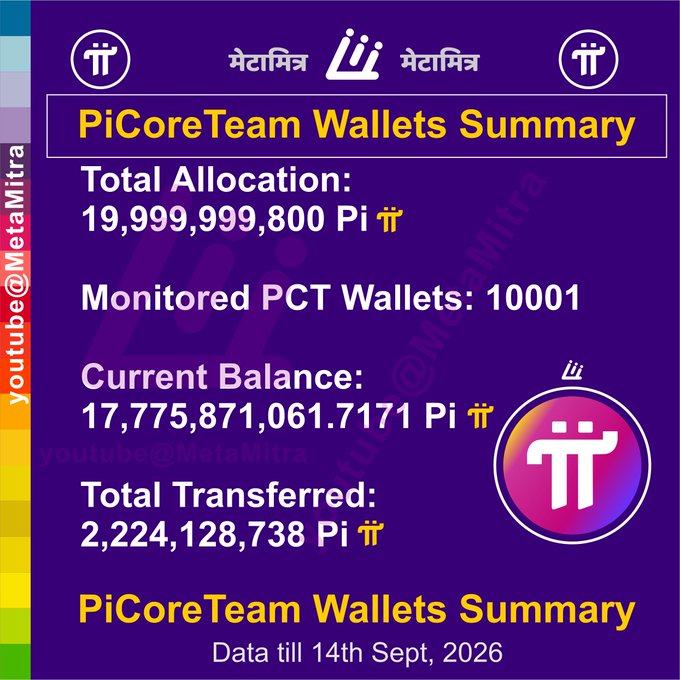 A purple infographic from MetaMitra titled 'PiCoreTeam Wallets Summary' showing 'Total Allocation: 19,999,999,800 Pi', 'Monitored PCT Wallets: 10001', 'Current Balance: 17,775,871,061.7171 Pi', and 'Total Transferred: 2,224,128,738 Pi' with a note 'Data till 14th Sept, 2026'.