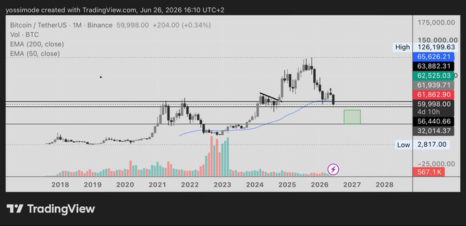 A Bitcoin/TetherUS monthly chart on Binance shows BTC trading at $59,998.00 (+0.34%) with a highlighted green buy zone between $59,998 and $61,939, aligning with the trader's plan to accumulate in Q4 2026 through Q1 2027 near the 50 EMA ($63,882) and key support levels.