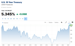 A financial chart showing the U.S. 10 Year Treasury yield at 5.345%, up 0.068 percentage points.
