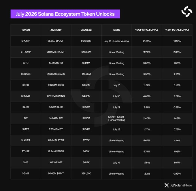 A chart titled 'July 2026 Solana Ecosystem Token Unlocks' lists various tokens including $PUMP, $TRUMP, $ITO, $GRASS, $DBR, $KMNO, $ARX, $V, $MET, $LAYER, $TNSR, $ME, and $GMT along with their amounts, values, dates, and supply percentages, posted by @SolanaFloor.