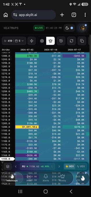 A mobile screenshot of the Skylit app's Heatmaps feature displays a strike price table, with a highlighted row showing the $1200 strike for 07/17/2026 at $1,691.10k, and the ticker MU (1156.63 +0.99%) selected at the bottom. This directly relates to the post about a $MU $1200 07/17 options trade, with the app providing visual confirmation of the call's open interest, volume, and net flows at that strike.