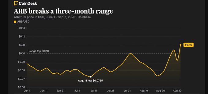 A CoinDesk chart titled 'ARB breaks a three-month range' shows the ARB/USD price on Coinbase from June 1 to Sept. 1, 2026, breaking above the $0.10 range top to reach $0.110 after an Aug. 18 low of $0.0735.