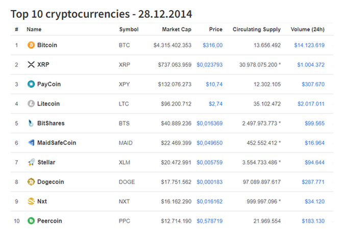 A table listing the 'Top 10 cryptocurrencies - 28.12.2014', showing Bitcoin (BTC) at $316.00, XRP in second, Litecoin, MaidSafeCoin, Stellar, Dogecoin, and others with their market caps and volumes.