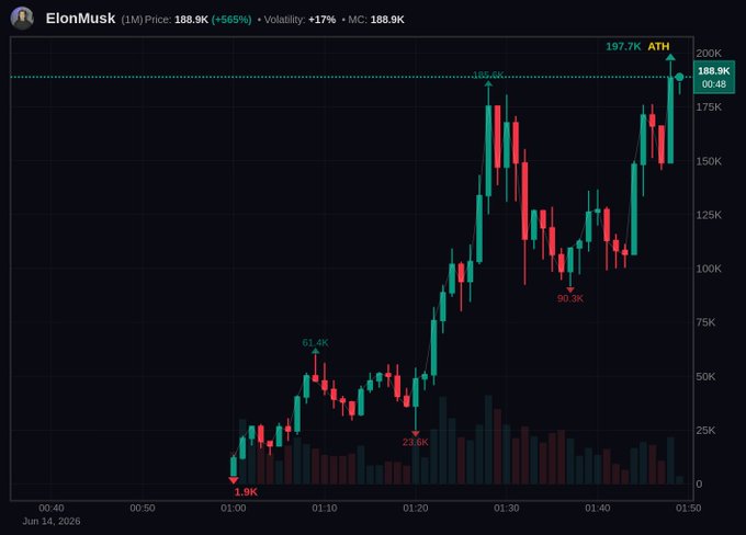 The image shows a scatter plot of a stock price, with lines representing price trends and bars showing the volume of shares. A line graph with red and green lines displays the price change and the corresponding share volume over time. Above the chart there is a heading that reads "ELON Musk (MC) -- $47K -- Price: $49.6k Volatility: $17.64k -- Tesla: $57.7k". It seems to indicate an upward trend in the stock price of the company.