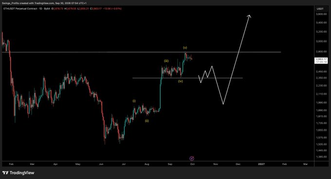 A TradingView candlestick chart of ETH/USDT Perpetual Contract on Binance displays a daily timeframe from September 2024 to early 2027, with the current price around $2,669 and a projected white zigzag line indicating potential downside movement to roughly $2,100–2,200 before a sharp rally toward $3,700+. The chart's Elliott Wave-style annotations (i, ii, iii, iv, v) and the forecast of initial downside align with the post's bearish outlook, suggesting that failure to reclaim key levels could trigger a decline before a larger bullish move.