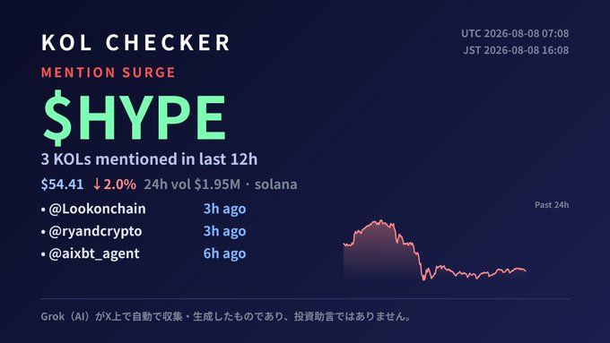 KOL Checker dashboard showing a mention surge for the cryptocurrency $HYPE on Solana, with 3 KOLs (@Lookonchain, @ryandcrypto, @aixbt_agent) mentioning it in the last 12 hours, price at $54.41 down 2.0%, and 24h volume of $1.95M, timestamped 2026-08-08.