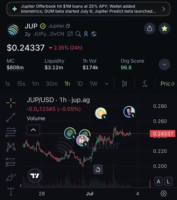 A cryptocurrency tracking app showing JUP token priced at $0.24337, down 2.35% in 24 hours, with a 1-hour price chart and statistics including $808m market cap and $3.12m liquidity.