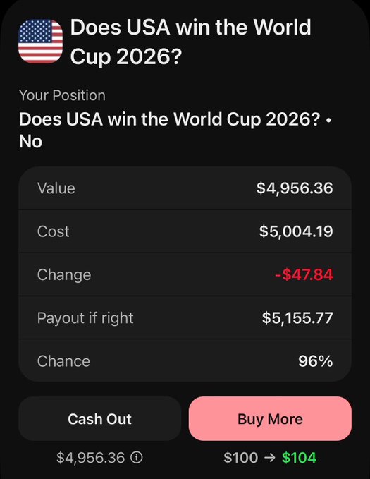 A Phantom wallet prediction market screen showing a bet on "Does USA win the World Cup 2026?" with a "No" position, where the current value of $4,956.36 represents a 96% chance of winning for a potential payout of $5,155.77. This illustrates the new Solana-native prediction markets feature available directly in the Phantom app, powered by World.