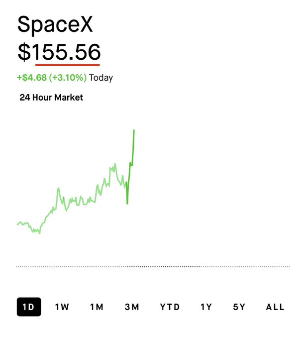 A 24-hour stock chart for SpaceX showing a current price of $155.56, up $4.68 (+3.10%) for the day, with a sharp upward spike at the end of the trading period—visually confirming the post's claim that $SPCX is back above $155.