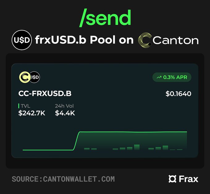 The image shows a screen displaying a live trading chart for the USDC pool from @send on the CantonNetwork platform, labeled as "First frxUSD.b pool". The price fluctuations of the trading pair are clearly visible, indicating a real-time tracking system in place to monitor the pools' performance and activity. The chart shows that the value of @Canton is currently at 0.16 units with an upward trend observed over time, suggesting positive growth and potentially a rise in the cryptocurrency's value. This visual representation of market data helps users like @send on Canton Network stay informed about the latest developments in the Cryptocurrency space.