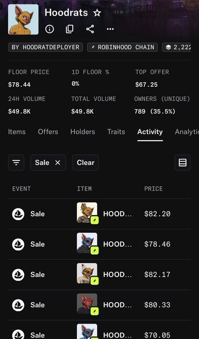 Screenshot of an NFT collection called 'Hoodrats' by HOODRATDEPLOYER on Robinhood Chain, showing activity tab with sales at prices around $70-82.