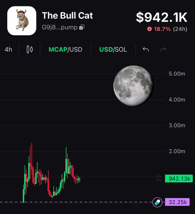 A price chart for "The Bull Cat" ($BULLCAT) token showing a market cap of $942.1K, down 18.7% in 24 hours, with price action illustrated by candlesticks ranging from roughly 32K to over 2M mcap—visually supporting the post's claim of being "still under 1M mcap" while highlighting the volatility of the recent "heavy bag" purchase.