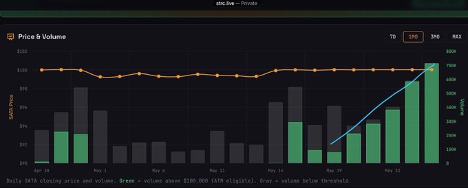The image displays a chart with two different sets of bars, one with green bars and the other with orange bars. The chart has been labeled with a title indicating whether the price is low or high for a certain asset. Above the chart, there's a discussion about what happened in the past day concerning the asset. The post mentions that all eyes are on SATA today to see if it will set another record. This implies the significance of the price movement and its impact on investors' decisions.