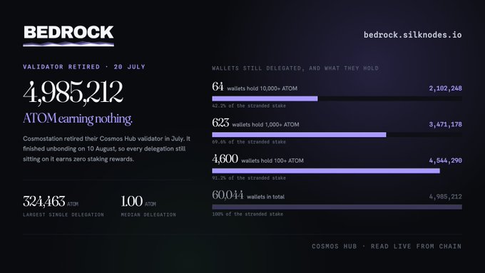 A dark dashboard displays information about the retired Cosmos Hub validator BEDROCK, noting it earned 4,985,212 ATOM earning nothing, with wallet delegation statistics.