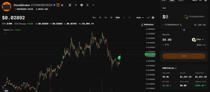 The image shows a cryptocurrency trading platform (likely DEXTools) displaying the $STONKBROKER token chart on the Baseblockchain, currently priced at $0.028892 with FDV of $28.9M and a 4.14% 30-day change. The user's portfolio on the right shows they bought 49.3K STONKBROKER for $1,221.10, which is now up 15.9% to $1,427.16 in value—visually confirming the post's complaint about the token pumping right after their purchase, making them want FUD so they could buy more at a lower price.