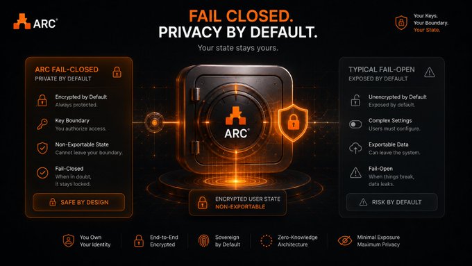 Marketing graphic for ARC with the text 'FAIL CLOSED. PRIVACY BY DEFAULT. Your state stays yours,' contrasting 'ARC FAIL-CLOSED PRIVATE BY DEFAULT' with 'TYPICAL FAIL-OPEN EXPOSED BY DEFAULT' features like encryption and key boundaries.