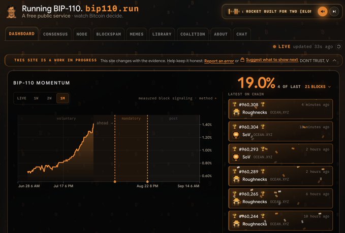 The image shows the "BIP-110 MOMENTUM" graph from bip110.run, illustrating the upward trend of block signaling toward "mandatory" status for BIP-110. This data visually supports the "crushing. BIP-110" sentiment in the post, indicating strong progress and adoption.
