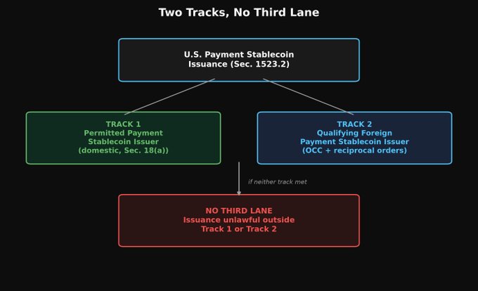 A flowchart titled "Two Tracks, No Third Lane" illustrates the U.S. Payment Stablecoin Issuance framework under Sec. 1523.2, showing two permitted paths—Track 1 (Domestic Permitted Payment Stablecoin Issuer under Sec. 18(a)) and Track 2 (Qualifying Foreign Payment Stablecoin Issuer via OCC + reciprocal orders)—with a red "No Third Lane" box stating that issuance is unlawful outside these two tracks.