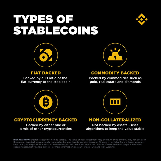 An infographic titled 'TYPES OF STABLECOINS' on a black background with yellow icons, categorizing stablecoins into four types: Fiat Backed, Commodity Backed, Cryptocurrency Backed, and Non-Collateralized, with a Binance logo and risk warning at the bottom.