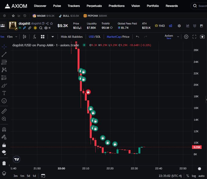 Axiom.trade platform showing a dogshit/USD trading chart on Pump AMM with a sharp price drop from approximately 24K to 9.29K, marked with multiple whale bubble indicators.