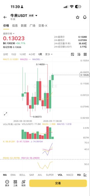 A mobile trading app screenshot showing the XCH/USDT (牛来) cryptocurrency pair with a current price of 0.13023, up 56.71%, displaying candlestick charts.