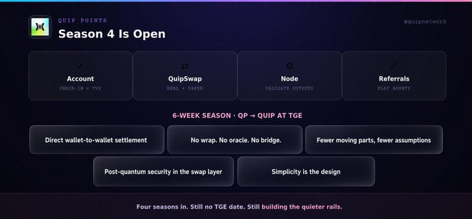 A promotional graphic for Quip Network's "Season 4" announcement, highlighting features like direct wallet-to-wallet settlement, no-wrap transactions, and post-quantum security, with the tagline "Four seasons in. Still no TGE date. Still building the quieter rails." The image reinforces the post's message about valuing simplicity in cross-chain infrastructure over the industry's tendency to stack excessive machinery.