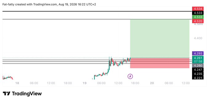 A TradingView chart for Fat-faty created on August 19, 2026, displays a long trade setup with visible price levels at 4.534, 4.533, 4.533, 4.520, 4.500 (targets), 4.293, 4.261, 4.260, 4.247, 4.235, and 4.221 (entry/stoploss zones), showing a green profit zone extending upward from the entry point near 4.27 toward the 4.53 target.
