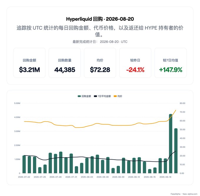 A 'Hyperliquid 回购' (Hyperliquid Buyback) data dashboard dated 2026-08-20, showing a buyback amount of $3.21M for 44,385 tokens at an average price of $72.28, with daily charts.