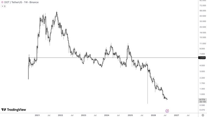 A TradingView weekly chart of DOT/TetherUS showing a dramatic decline from its 2021 peak of approximately $55 to a current price near $0.773 (highlighted in red on the right axis), with a notable horizontal support line marked at $5.058 spanning the multi-year timeframe from 2021 to 2026. The chart visually confirms the post's sentiment about Polkadot's significant devaluation over the years.
