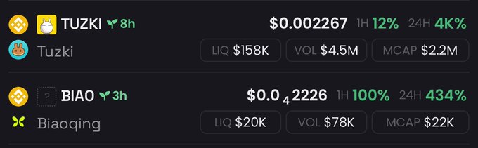 The image displays cryptocurrency market data for $TUZKI ($0.002267, 12% 1H, 4% 24H gain, $2.2M market cap) and $BIAO/Biaoqing ($0.042226, 100% 1H surge, 434% 24H surge, $22K market cap), visually supporting the post's narrative that $BIAO is the next Chinese meme coin primed to explode the way $TUZKI already has.