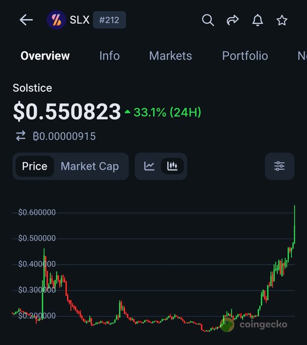 A CoinGecko chart for Solstice ($SLX) shows the token at $0.550823, up 33.1% in 24 hours, with a recent breakout to a new all-time high after months of low price action around $0.20. This visual supports the post's claim of "insane price action" and confirms SLX has just made a new ATH, delivering strong profits for presale buyers.