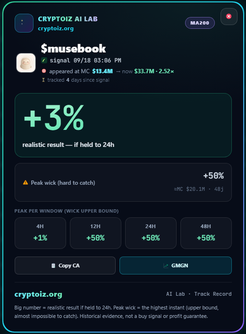 A crypto tracker app interface for '$musebook' on CRYPTOIZ AI LAB showing a +3% realistic result and +50% peak wick across various timeframes.