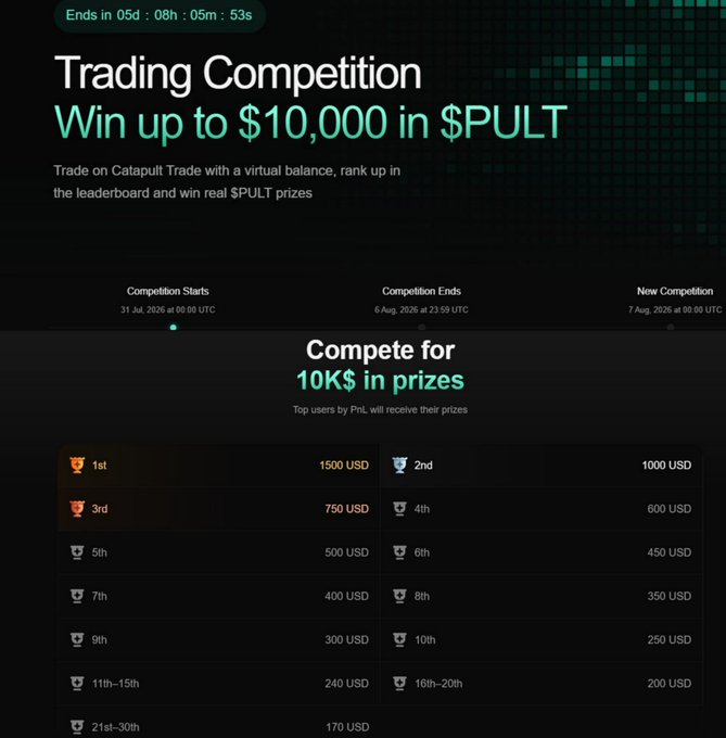 The image shows a Trading Competition banner from Catapult Trade featuring a $10,000 prize pool in $PULT tokens, running from July 31 to August 6, 2026, with the current countdown at 5 days, 8 hours, 5 minutes, 53 seconds remaining.

The leaderboard rewards top performers with tiered cash prizes ranging from 1,500 USD for 1st place down to 170 USD for 21st–30th place, aligning with the post's description of a free virtual trading tournament hosted by @letsCatapult where participants can win real money.