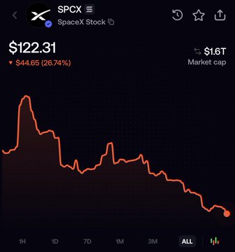 A stock chart for SPCX (SpaceX Stock token) priced at $122.31, showing a decline of $44.65 (-26.74%) over the 'ALL' timeframe.