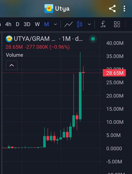 A candlestick chart from TradingView shows the UTYA/GRAM trading pair on a monthly timeframe, with UTYA's price reaching approximately 28.65M against GRAM, illustrating the post's claim that UTYA has hit an all-time high relative to GRAM despite GRAM's recent crash.