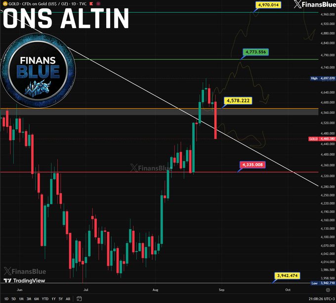 A daily candlestick chart of Gold (XAU/USD) shows price breaking below the $4,460 support level, with key technical levels marked including the gray "ON$ ALTIN" support zone around $4,460-4,470 and the next downside target at $4,335 (red label), aligning with the post's view that gold has lost its support after Fed remarks impacting both Bitcoin and Gold.