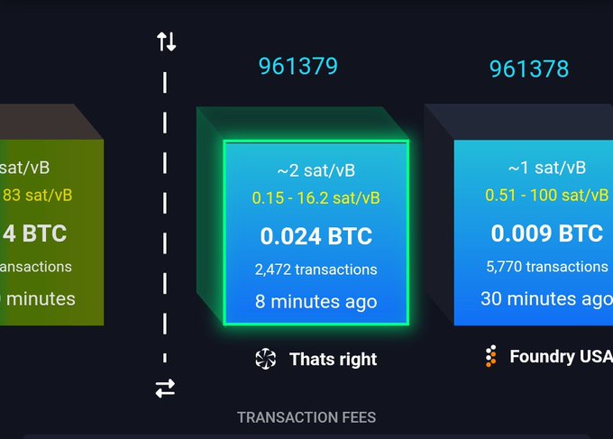 The image shows a Bitcoin mining transaction fees dashboard comparing recent blocks 961379 (mined by "Thats right" pool 8 minutes ago, earning 0.024 BTC for 2,472 transactions) and 961378 (mined by "Foundry USA" 30 minutes ago, earning 0.009 BTC for 5,770 transactions). The highlighted center block illustrates that even with more profitable fees, higher transaction counts don't always translate to greater BTC earnings, supporting the "Yes it is" commentary about mining economics.