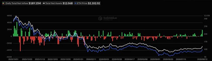 The image displays a chart tracking daily total net inflows for ETH ETFs from October 2025 to August 2026, with a notable spike on August 19 showing $189.15M in inflows (the strongest single-day in ~10 months) and $2,102.02 ETH price. The accompanying post contextualizes this as a significant positioning change, noting August's cumulative $534.2M in net inflows reflects renewed institutional appetite for ETH ETFs following a prolonged period of net outflows.