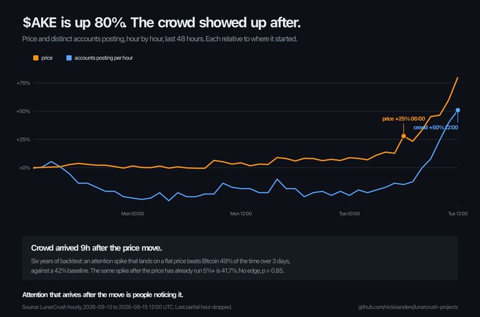 A chart titled '$AKE is up 80% The crowd showed up after' displaying price (orange line) rising to +75% while accounts posting per hour (blue line) spiked to +50% about 9 hours after the price move, sourced from LunarCrush Hourly data.