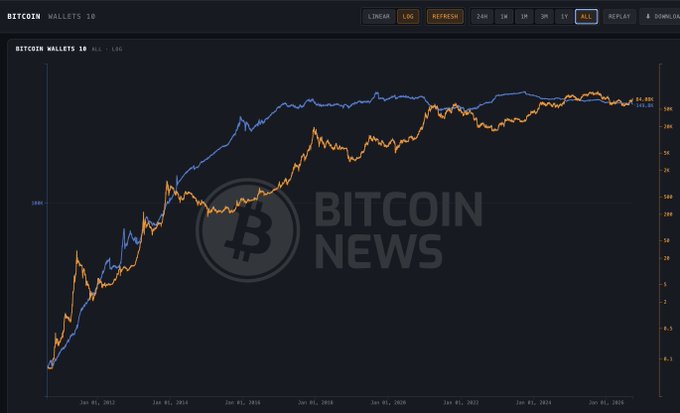 A logarithmic price chart of Bitcoin (BTC) from 2013 to 2025 shows the cryptocurrency's value rising from around $1,000 in 2017 to its current price, illustrating the ~84x increase while the number of 10+ BTC addresses remained near 149,763.