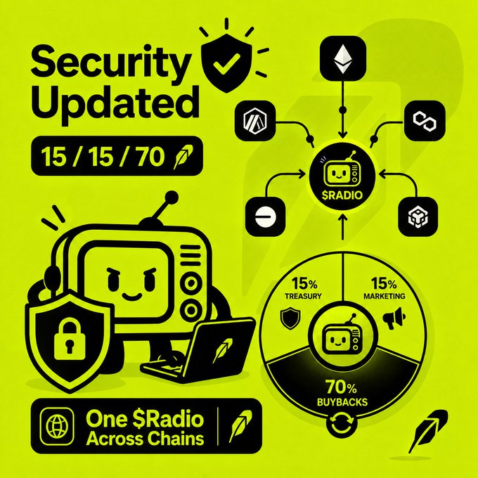 A vibrant green infographic announces a "Security Updated" notice with the date "15/15/70," featuring a cartoon radio mascot alongside a pie chart that breaks down $Radio's revenue allocation into 15% Treasury, 15% Marketing, and 70% Buybacks, while also highlighting $Radio's cross-chain expansion plans.