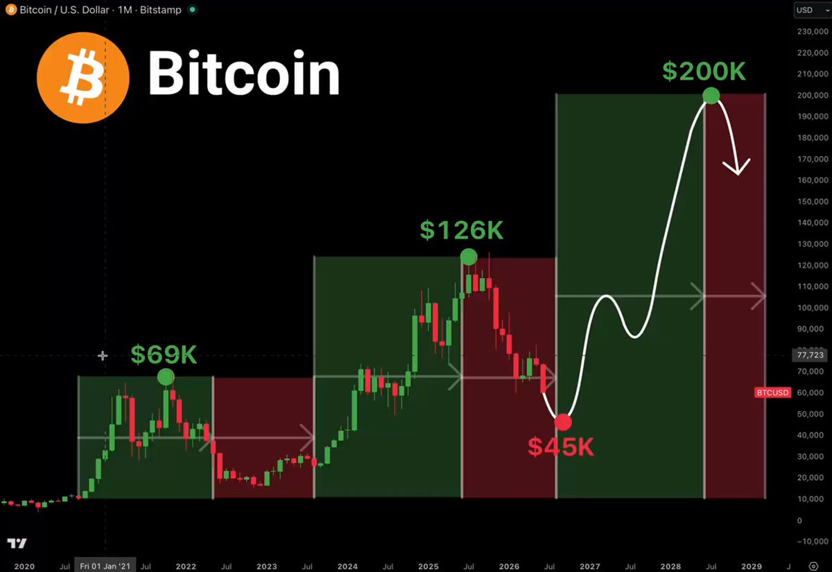 The image features a chart of Bitcoin prices, showing that over three years, the Bitcoin price has been steadily decreasing by approximately $12,6k each year. The current price for Bitcoin, as seen at 1:57 pm (11/23/21), is around $13,800K and is about 3 times lower than what it was a few years ago. There are multiple lines on this chart which indicate fluctuations in the Bitcoin market over time. This information can help investors understand the historical trends of the cryptocurrency and make decisions based on these patterns.