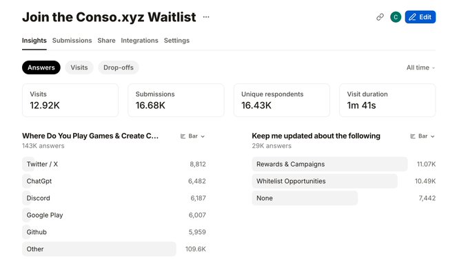 The image displays analytics for the "Join the Conso.xyz Waitlist" page, showing 12.92K visits and 16.68K total submissions with 16.43K unique respondents, alongside breakdowns of platforms where respondents play games (Twitter/X leading at 8,812) and their interest in updates (Rewards & Campaigns at 11.07K). This dashboard visually supports the post's claim of 16,000+ unique waitlist submissions, demonstrating strong early demand for the Consumer Reputation and Distribution layer through concrete engagement metrics.
