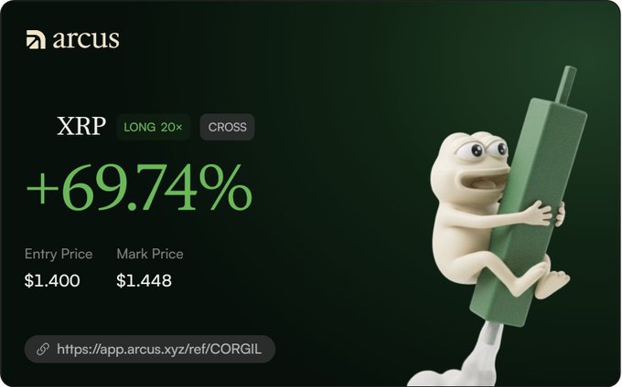 A promotional graphic from Arcus showing a +69.74% gain on an XRP 20x Long position (Entry: $1.400, Mark: $1.448), featuring a 3D-rendered frog hugging a green candlestick.